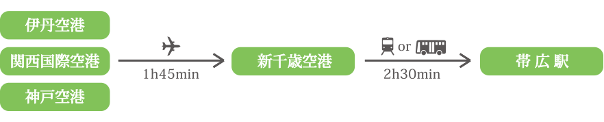 伊丹空港　関西国際空港　神戸空港　新千歳空港　帯広駅